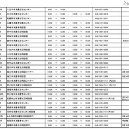 平成27年度 特別相談「若者のトラブル110番」 都内参加区市町（27市町）