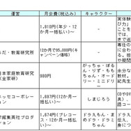 通信教育サービス比較