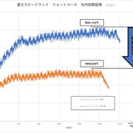 トヨタ『GRヤリス』用「オイルクーラーキット・ブラック」テストデータ