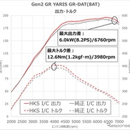 テストデータ：出力・トルク