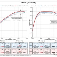 【パワーチェックグラフ】レクサス・GX550：最高出力 約37.2PS、最高トルク 約42.0Nm アップを実現