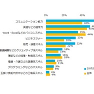 2016年に身につけたい能力・スキルについて