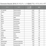 ドメスティック日本ブランドランキング（1～20位）