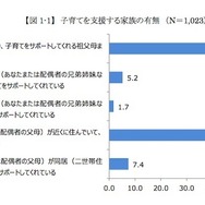 子育てを支援する家族の有無