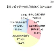 子どもの自然体験