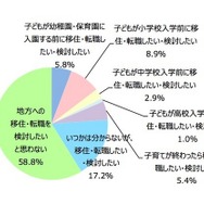 移住・転職を検討するタイミング