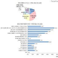 森のようちえんへの関心