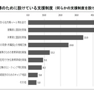 円滑な職場復帰のために設けている支援制度