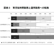 育児短時間勤務と通常勤務への転換