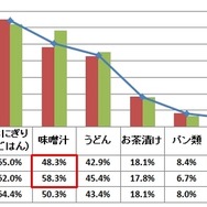 「受験期のお子様の健康を考えて食べさせたいと思う夜食は何ですか。」
