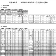 入学定員一覧（一部）
