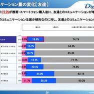 コミュニケーション量の変化（友達）