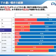 ネット上の小遣い稼ぎの経験