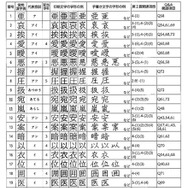 字形比較表（一部）