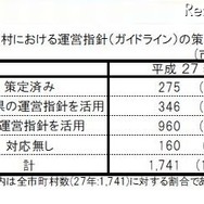 市町村における運営指針（ガイドライン）の策定状況