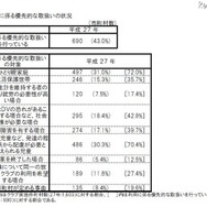利用に係る優先的な取扱いの状況