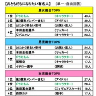 おともだちになりたい有名人・キャラクター（バンダイ調べ）