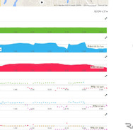 GARMINのフィットネスデバイスのデータを一元的に管理できるクラウドサービスのGARMINコネクトでは、本機のデータはこのように表示される。走行ペースや心拍数だけでなく、ランニングダイナミクス機能によってピッチ、上下動、接地時間まで表示される。もちろん走行ルートの記録もGoogleマップ上で確認可能だ。