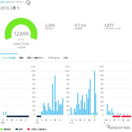 同じくGARMINコネクトで表示できるデータで、本機のライフログ機能の記録。日常生活での運動量を詳細に知ることができる。
