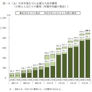 大学卒業までに必要な入在学費用