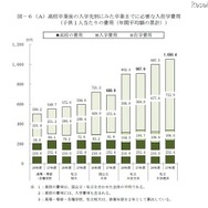高校卒業後の入学先別に見た卒業までに必要な入在学費用