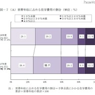 世帯年収に占める在学費用の割合