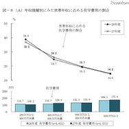 年収階層別に見た世帯年収に占める在学費用の割合
