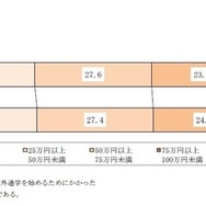 自宅外通学を始めるための費用（入学者1人あたりの費用）