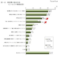 教育費の捻出方法