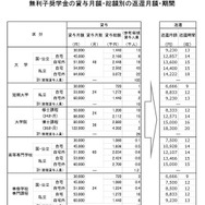 無利子奨学金の貸与月額・総額別の返還月額・期間