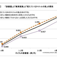 「読書量」と「職業意識」と「覚えているタイトル数」の関係