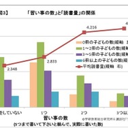 「習い事の数」と「読書量」の関係