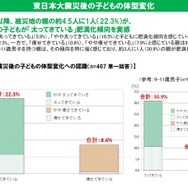 東日本大震災後の子どもの体型変化