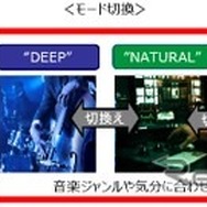音楽のジャンルや気分に合わせて選べる、3種類の重低音モード