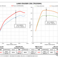 ブリッツ『ランドクルーザー250』ガソリン車用スーパーチャージャーキット「COMPRESSOR SYSTEM」