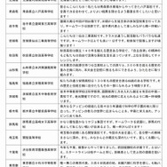 第5回　科学の甲子園　出場校コメント