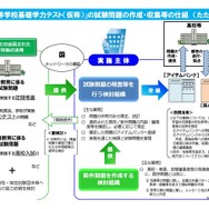 高等学校基礎学力テストの試験問題の作成・収集などの仕組み（たたき台）