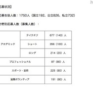 高校生コース・第2期 分野別応募人数