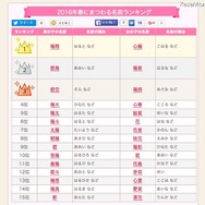 2016年春にまつわる名前ランキング