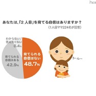 「2人目を育てる自信はあるか」
