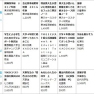 各大学生協の売上げ上位の書籍　画像出典：2016年2月25日（木）全国大学生活協同組合連合会発表情報