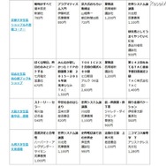 各大学生協の売上げ上位の書籍　画像出典：2016年2月25日（木）全国大学生活協同組合連合会発表情報