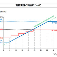 首都高速の料金について