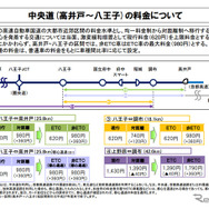 中央道(高井戸～八王子)の料金について