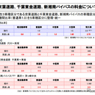 京葉道路、千葉東金道路、新湘南バイパスの料金について