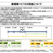 新湘南バイパスの料金について