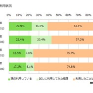 電子書籍の利用状況