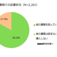 紙書籍での読書状況