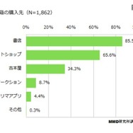 紙書籍の購入先