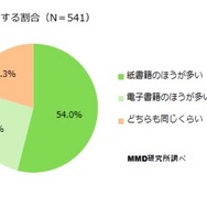 読書する割合